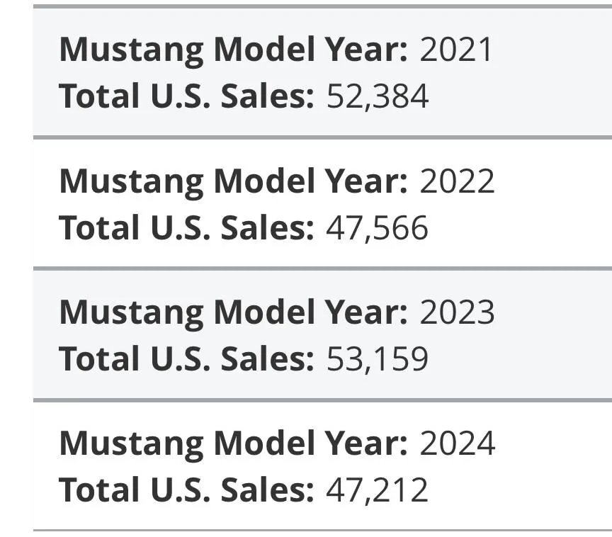 S650 Mustang Mustang Tops Best Selling Sports Cars of 2024 (Road & Track) IMG_5388
