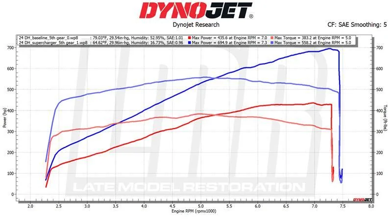S650 Mustang We Added A Ford Performance Supercharger To Our Dark Horse + DYNO 1740143332041-al