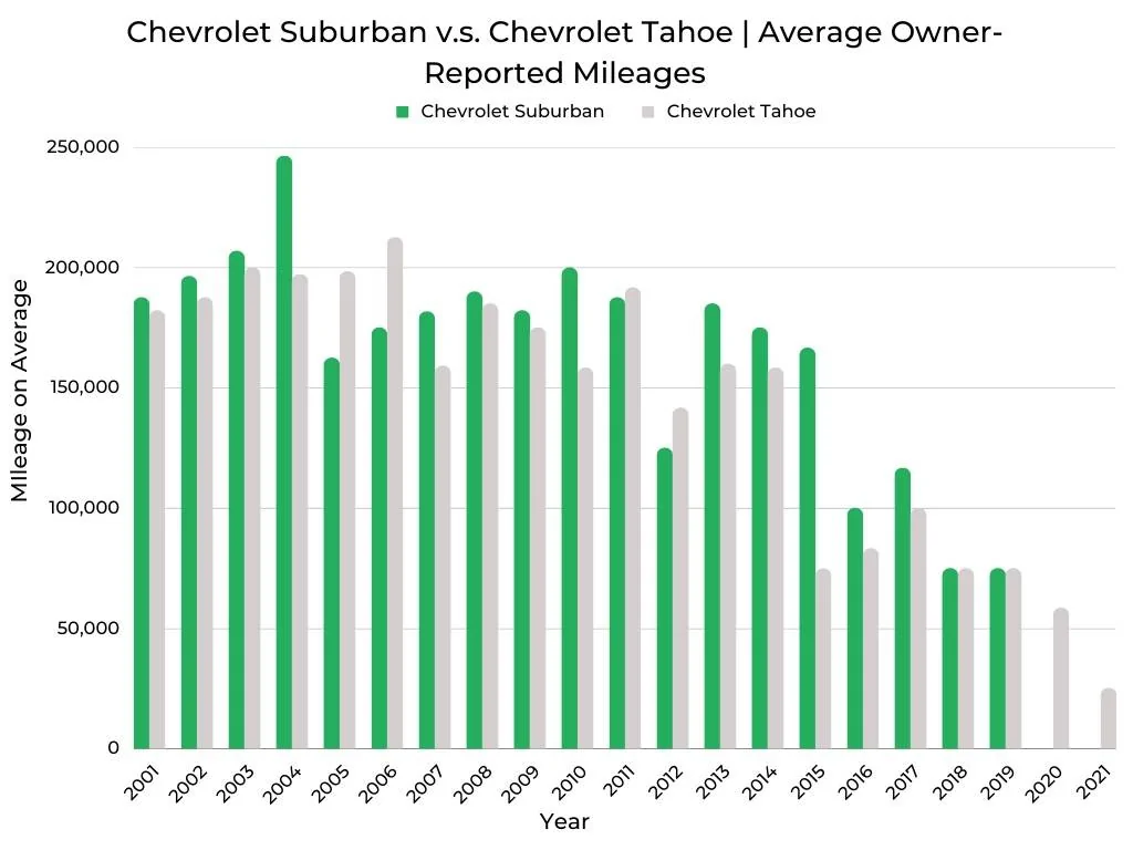 S650 Mustang Another dire sales report [ADMIN WARNING: NO POLITICS] Chevrolet-Suburban-v.s.-Chevrolet-Tahoe-Owner-Mileages.png
