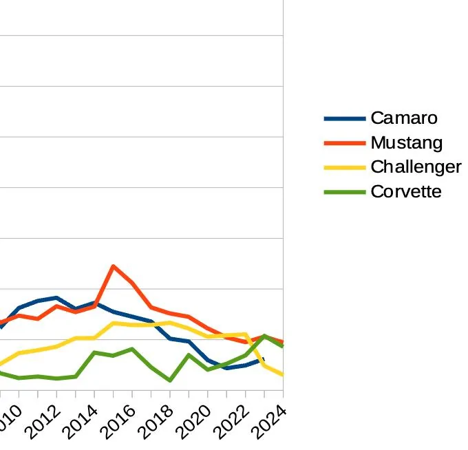 S650 Mustang Another dire sales report [ADMIN WARNING: NO POLITICS] Screenshot 2025-03-07 at 1.36.16 PM