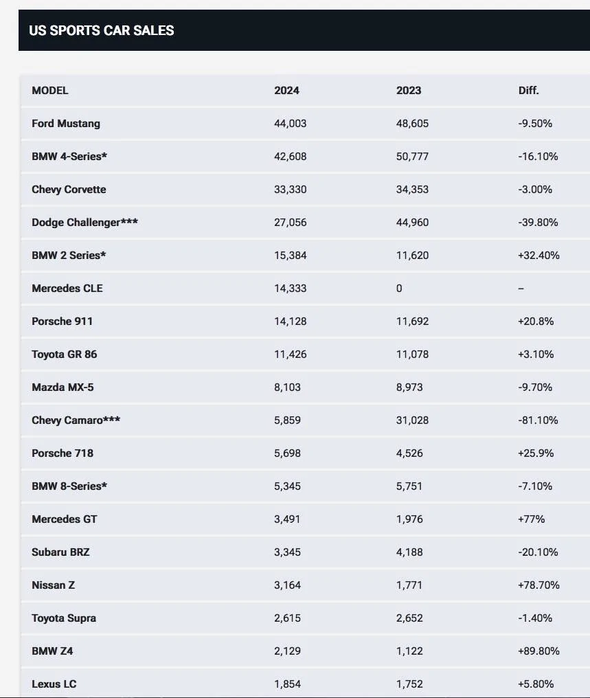 US_sports_car_sales.webp