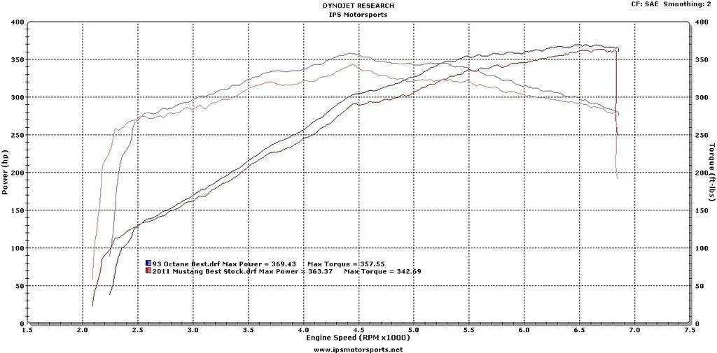S650 Mustang PREMIUM-VS-REGULAR GAS FOR 2024 GT?? IMG_7554