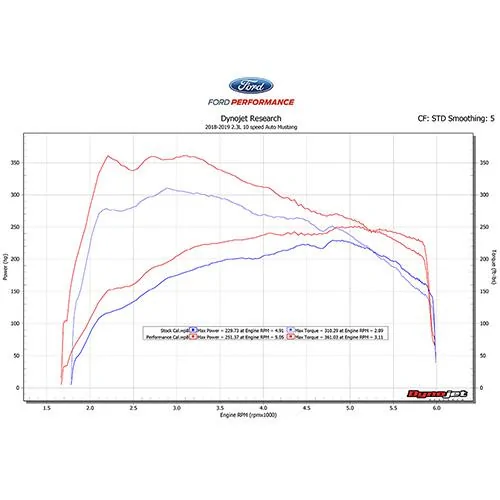 S650 Mustang Ford perfomance tune for 2024+ IMG_7708