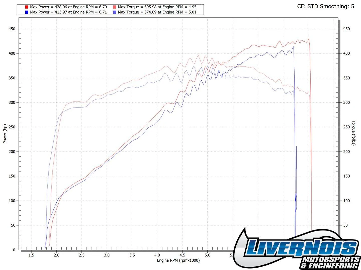 S650 Mustang Shoemaker Performance S650 Dyno Numbers!! (w/ E85 Custom Tune) 2024-Mustang-GT-Stock-VS-LPP631180