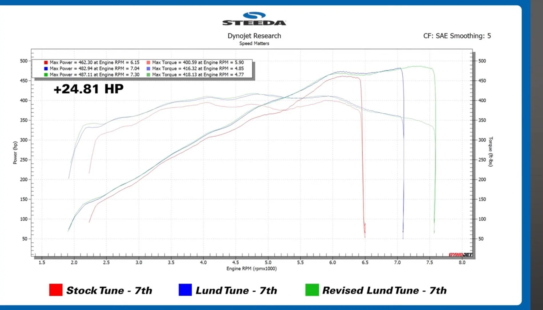 S650 Mustang Is tuning a stock car on 93 worth it? IMG_8205