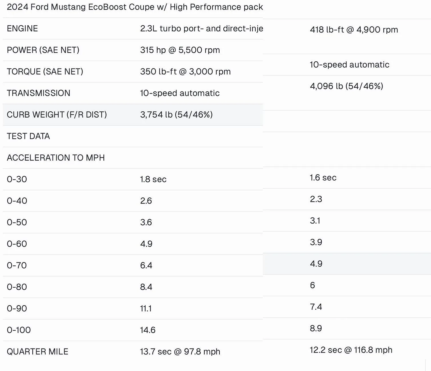 S650 Mustang Almost no love for the Ecoboost EB vs GT