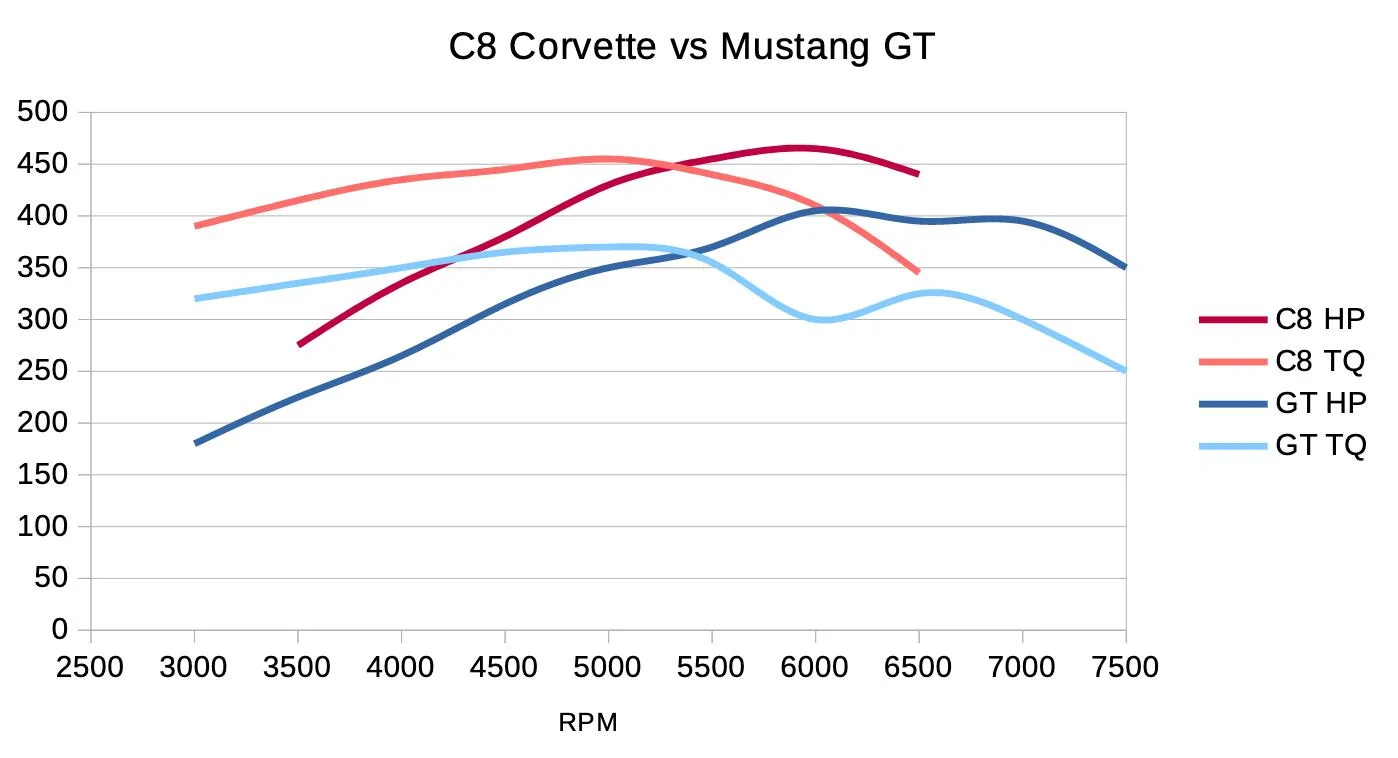 S650 Mustang Our S650 HP compared to the C8. Screenshot 2025-07-29 at 3.07.06 PM