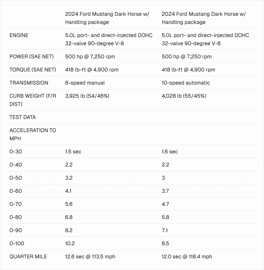 S650 Mustang Automatic or 6-speed - honest feedback mustang-darkhorse-motortrend