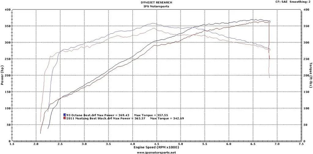 S650 Mustang Does 5.0 coyote performance improve with octane? gen1_87_93