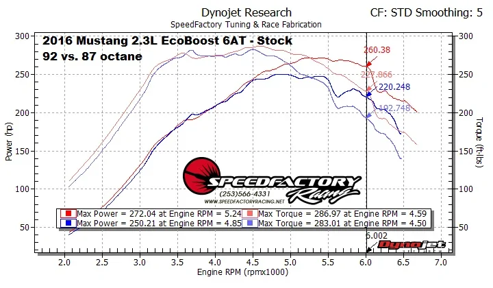 S650 Mustang Does 5.0 coyote performance improve with octane? how-much-horsepower-do-i-lose-for-putting-87-fuel-in-a-v0-jinn9uvb98yc1