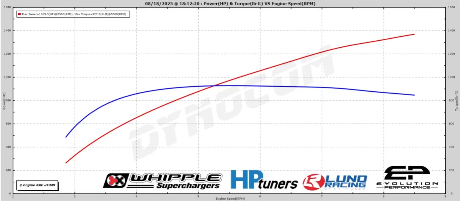 S650 Mustang 1,369 WHP 2024 Mustang Dark Horse by Evolution Performance / Whipple / HP Tuners / Lund Racing 1755697139833-dk