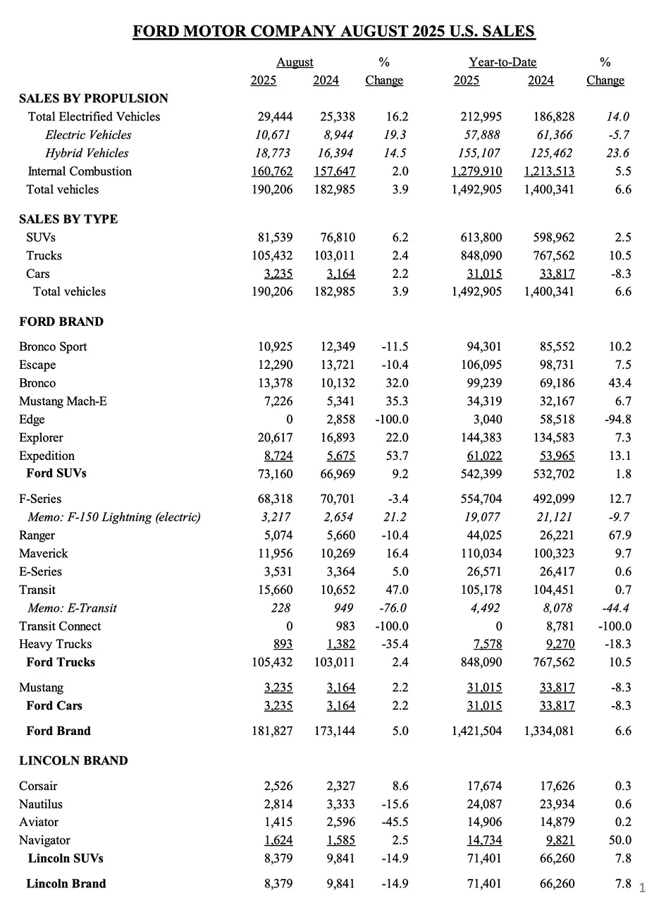 S650 Mustang Mustang sales total 3,235 in August 2025 Ford sales August 2025
