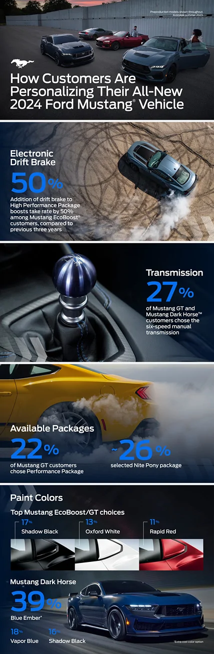 S650 Mustang 2024 Mustang sales comment Mustang Orders_Infographic