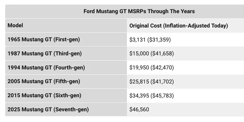 S650 Mustang 2024 Mustang sales lowest in history of Mustang carbuzz_cut