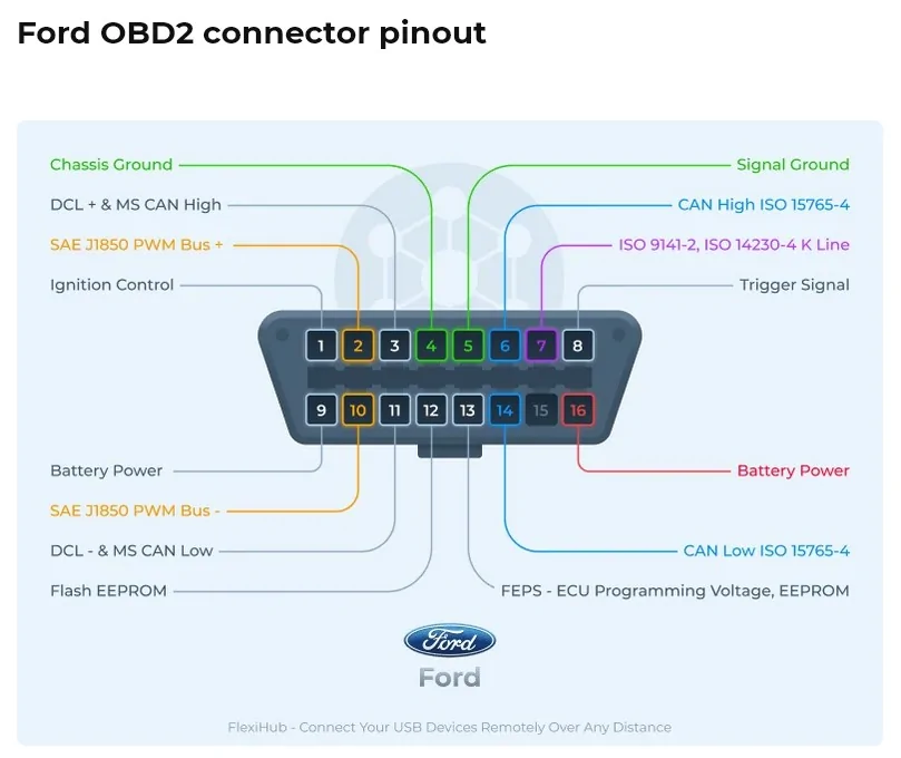 S650 Mustang Anti Theft Solutions Ford OBD2 pinout