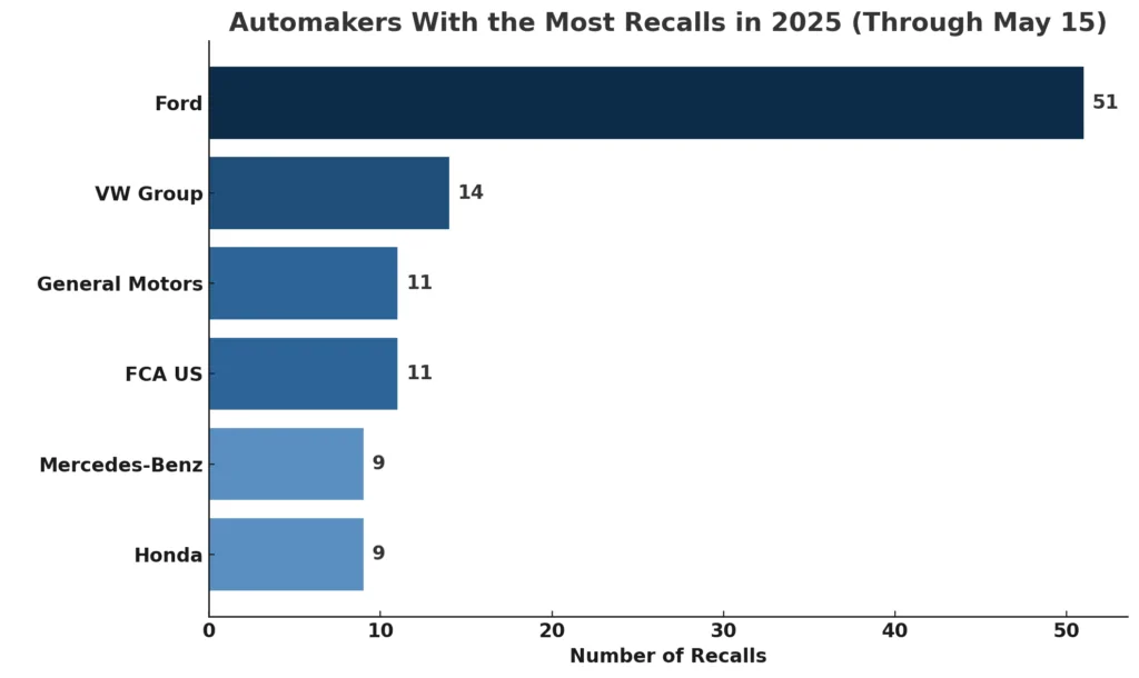 S650 Mustang Why Ford Has So Many Recalls 2025-Automaker-Recalls-1024x610