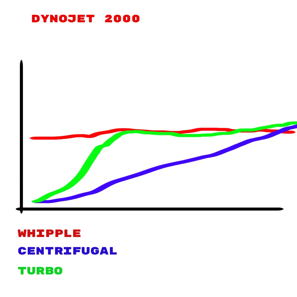 S650 Mustang To Supercharge or not to Supercharge...is that even a question? BoostCurves