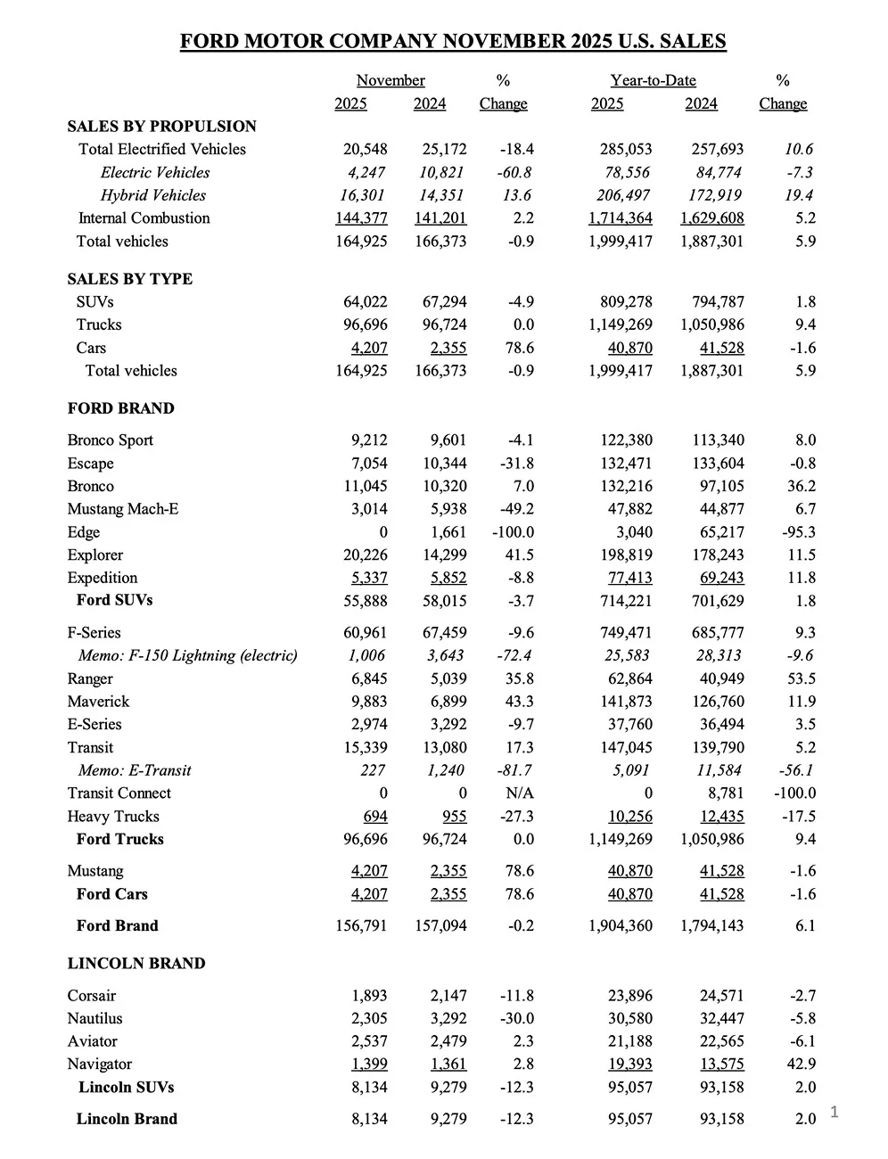 S650 Mustang November 2025 Mustang Sales & Production Figures: 4,207 Sold / 5,930 Produced ford sales figures november 2025