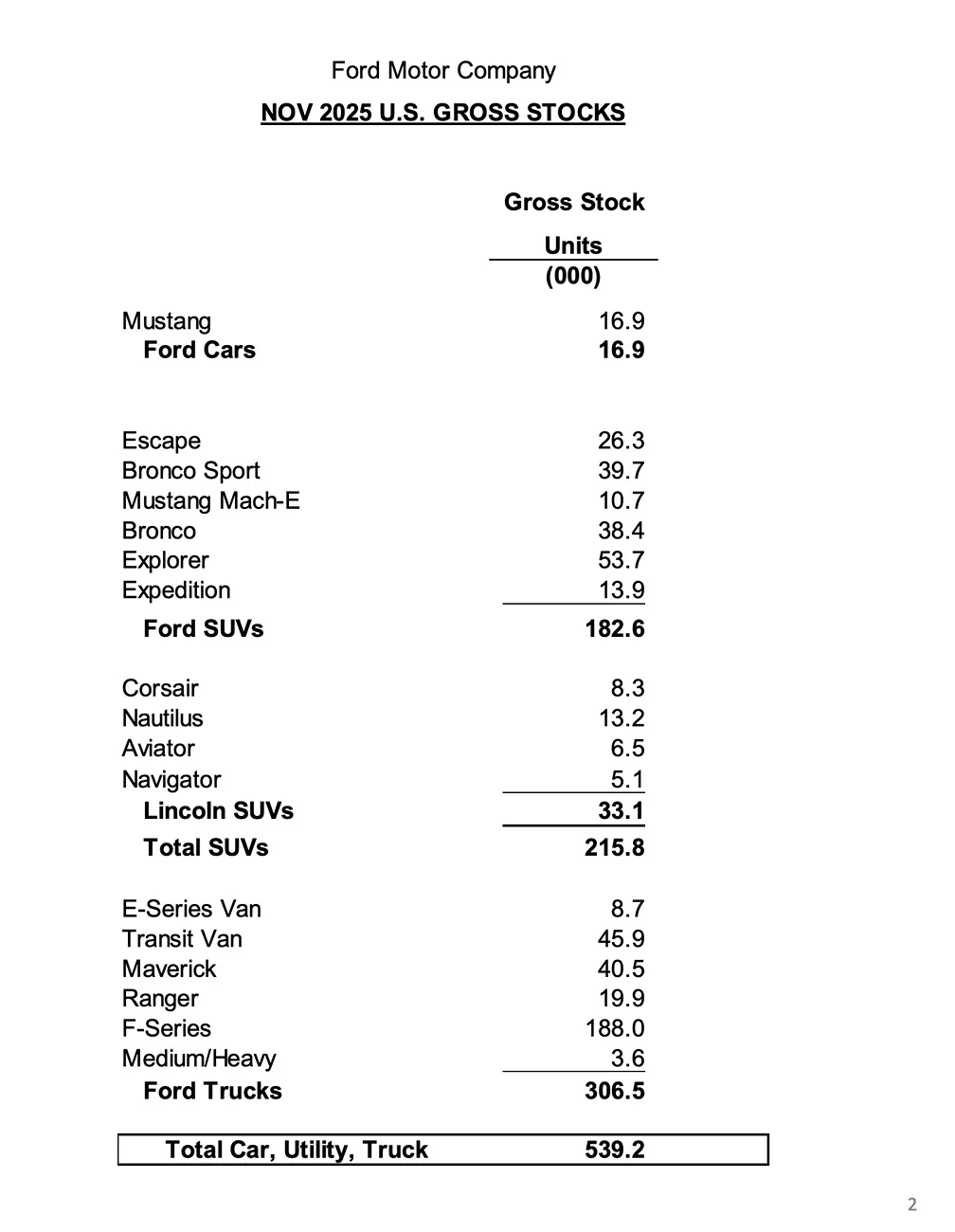 S650 Mustang November 2025 Mustang Sales & Production Figures: 4,207 Sold / 5,930 Produced Screenshot 2025-12-03 at 6.36.03 AM