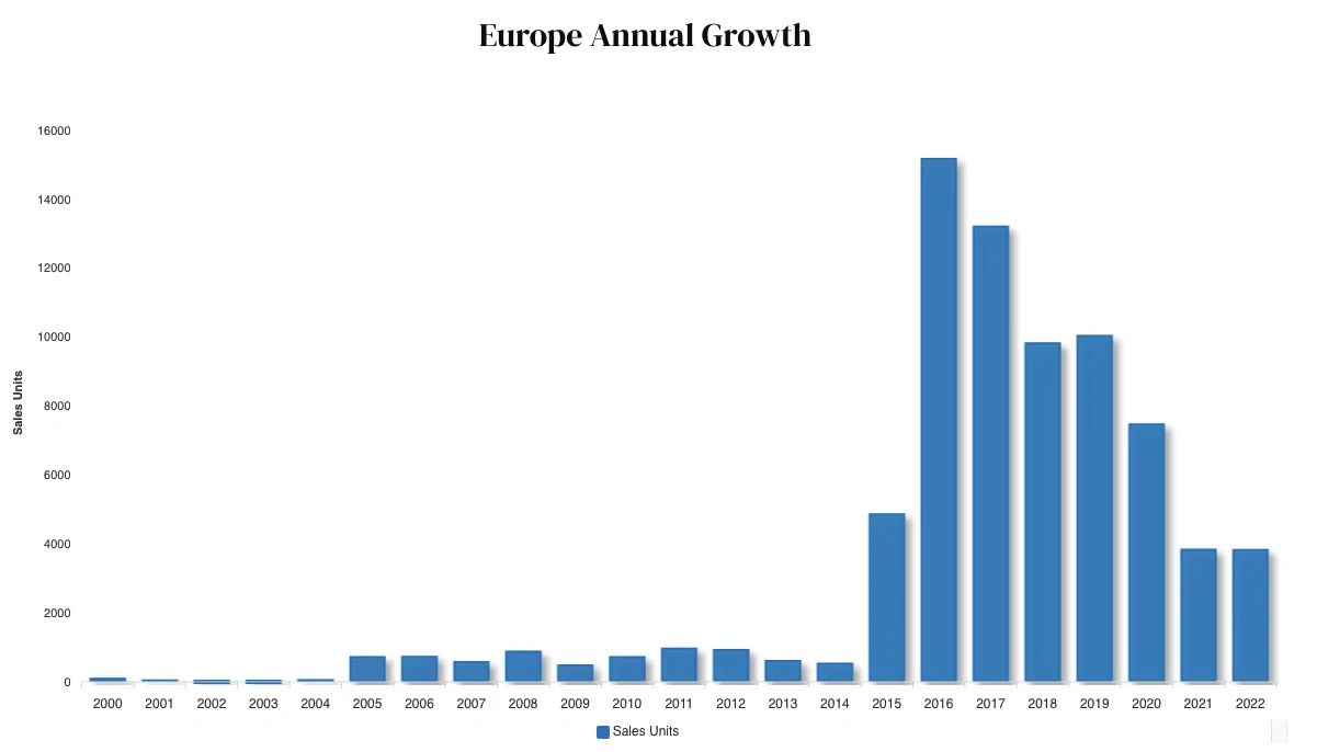 S650 Mustang November 2025 Mustang Sales & Production Figures: 4,207 Sold / 5,930 Produced Good_car_bad_car_sales_euro