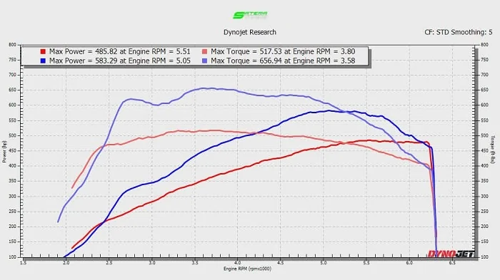 S650 Mustang Dark Horse vs 'Hurricane' Charger vs Hellcat - ThrottleHouse sixpack-stock-and-tuned