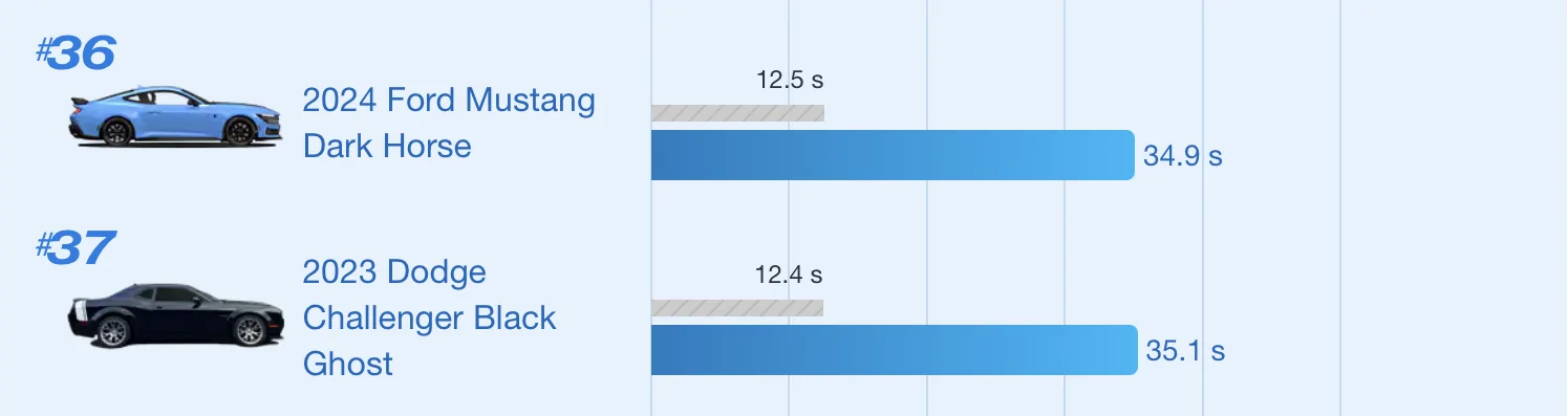S650 Mustang Dark Horse vs 'Hurricane' Charger vs Hellcat - ThrottleHouse Screenshot 2026-01-12 at 1.34.25 AM