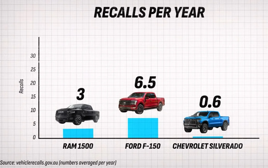 S650 Mustang Ford Australia Recalls - Mustang aint that bad Screenshot 2026-01-24 164937
