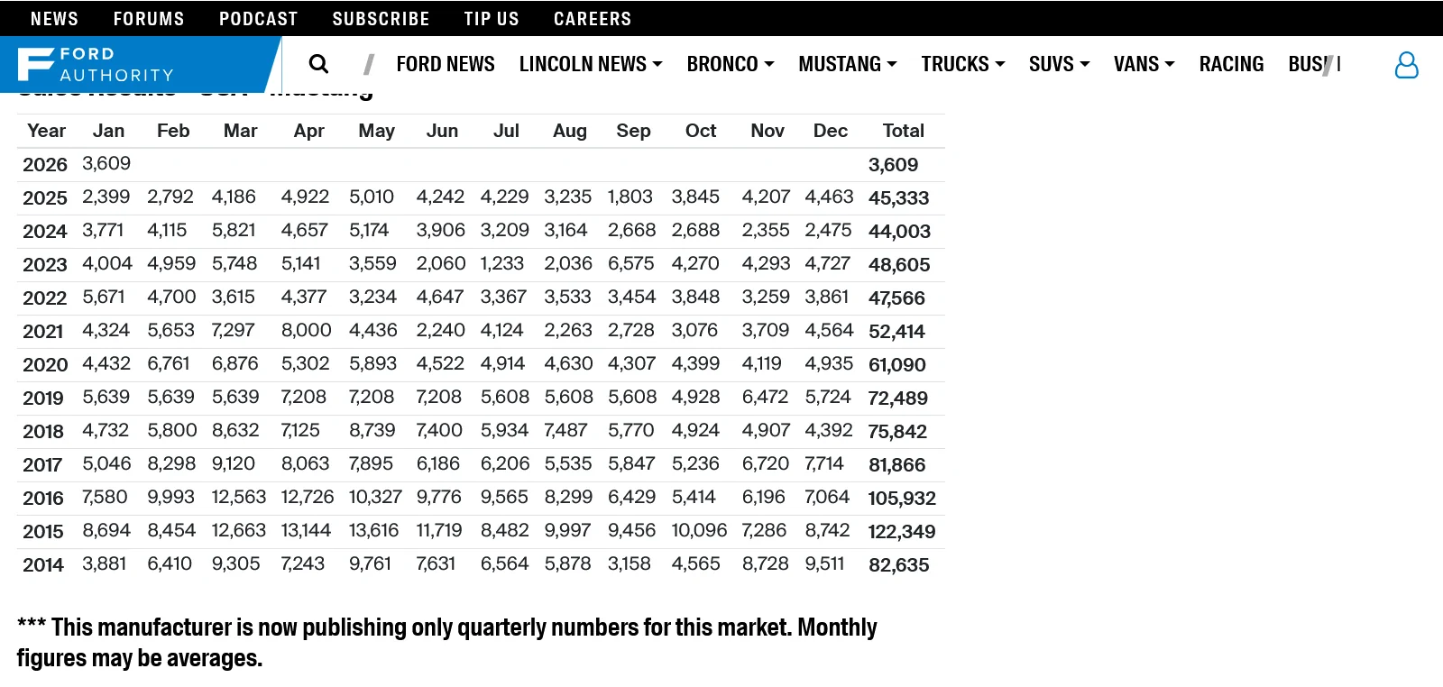 S650 Mustang Mustang Sales Up 50.4% in January 2026 1770731588631-7h