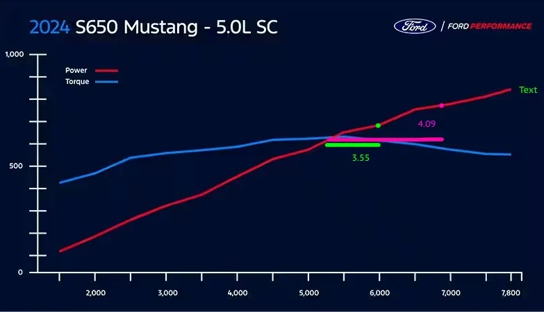 S650 Mustang Supercharger Coming in Spring- What Supporting Mods am I missing? whipples650dyno
