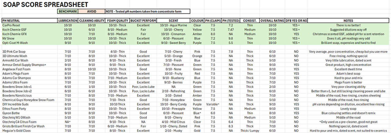 S650 Mustang DFB's Soap Review Results Spreadsheet 892206-94d9cc1feb8c57c524eeb48a850e983c