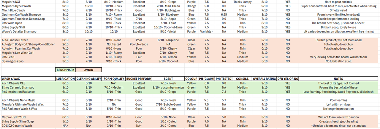 S650 Mustang DFB's Soap Review Results Spreadsheet 892207-b0ad39374d01b8b8c8921b6cdfe9f107