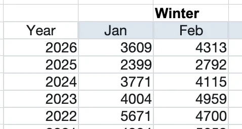 S650 Mustang Mustang sales grow 54.5% in February 2026 (4,313 units sold) Screenshot 2026-03-05 at 8.05.24 AM