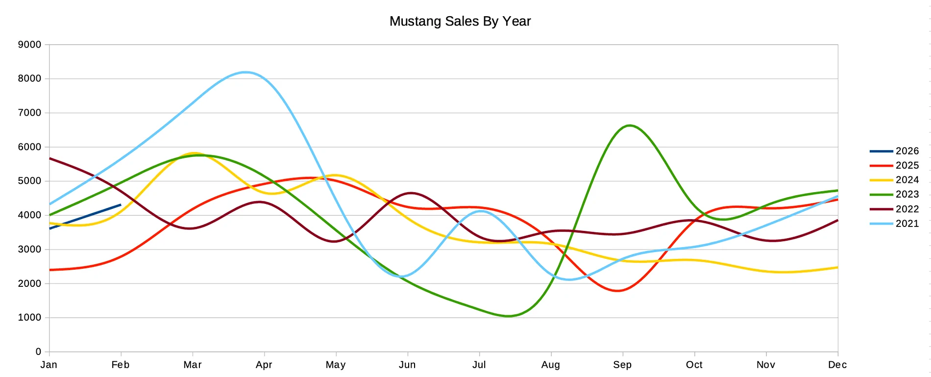 S650 Mustang Mustang sales grow 54.5% in February 2026 (4,313 units sold) Screenshot 2026-03-05 at 9.34.39 AM