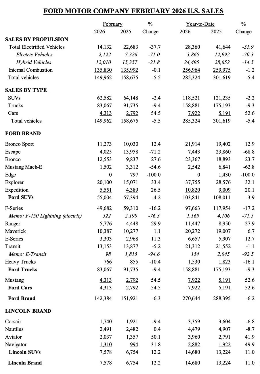 S650 Mustang Mustang sales grow 54.5% in February 2026 (4,313 units sold) Ford sales numbers February 2026 1