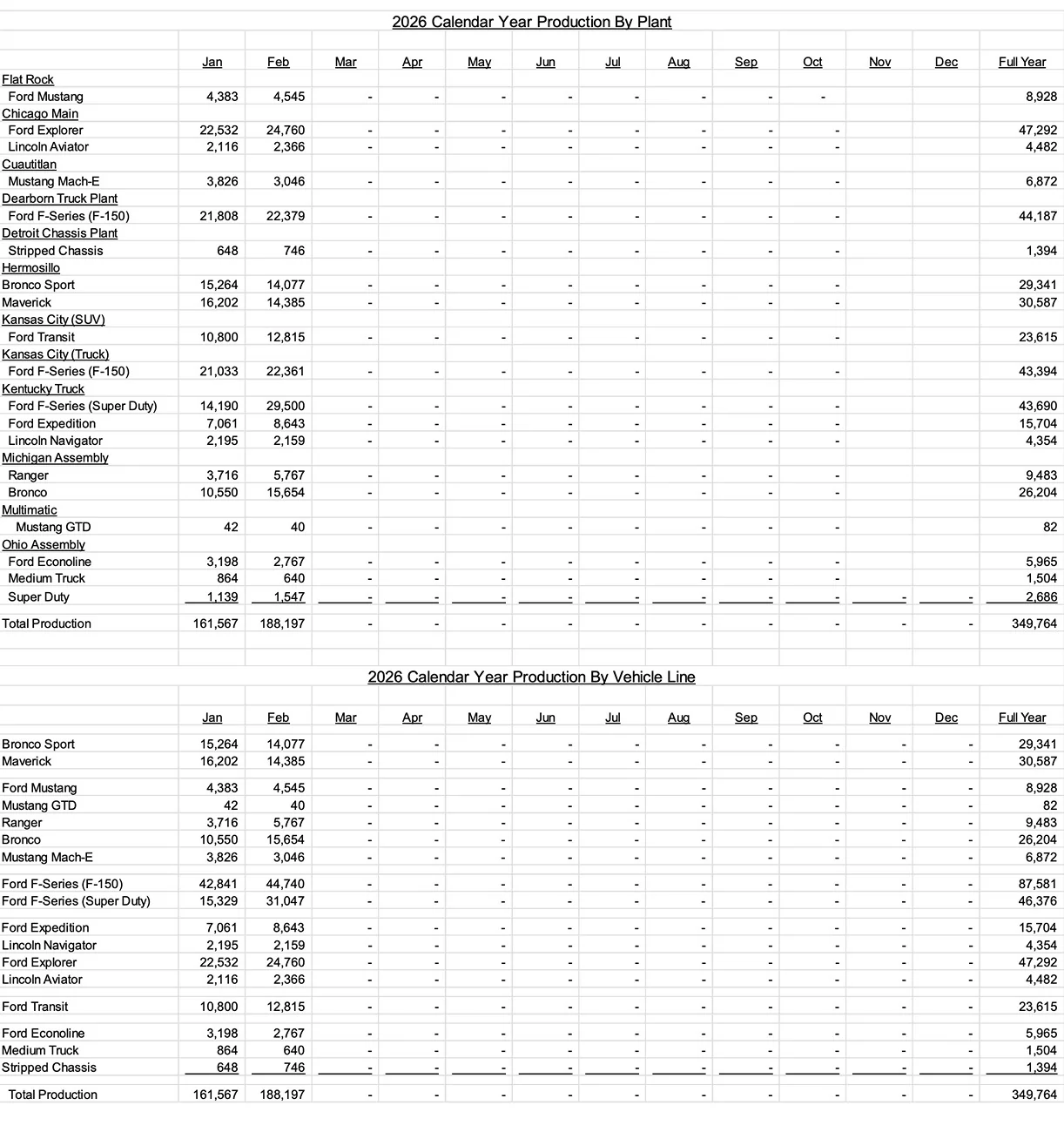 S650 Mustang Mustang sales grow 54.5% in February 2026 (4,313 units sold) Ford sales numbers February 2026 2