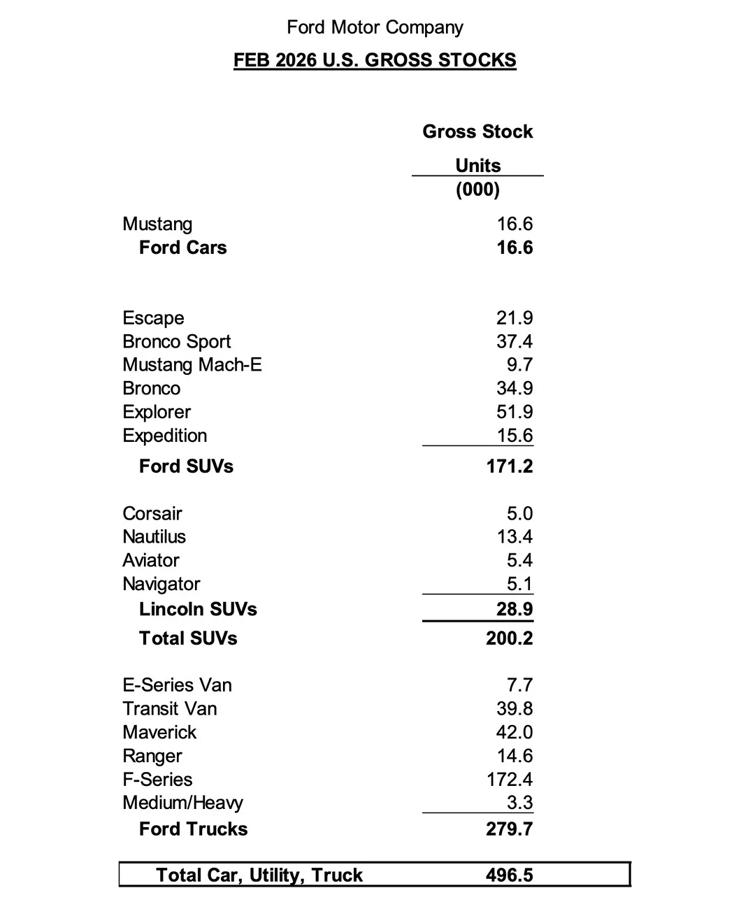 S650 Mustang Mustang sales grow 54.5% in February 2026 (4,313 units sold) Ford sales numbers February 2026 3