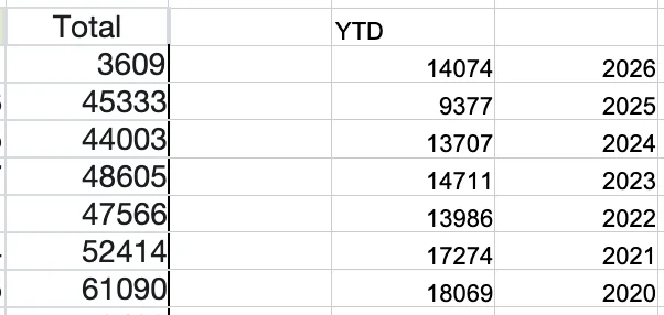 S650 Mustang Mustang sales: 6,152 in March and increased 50.1% in Q1 2026 2026 sales