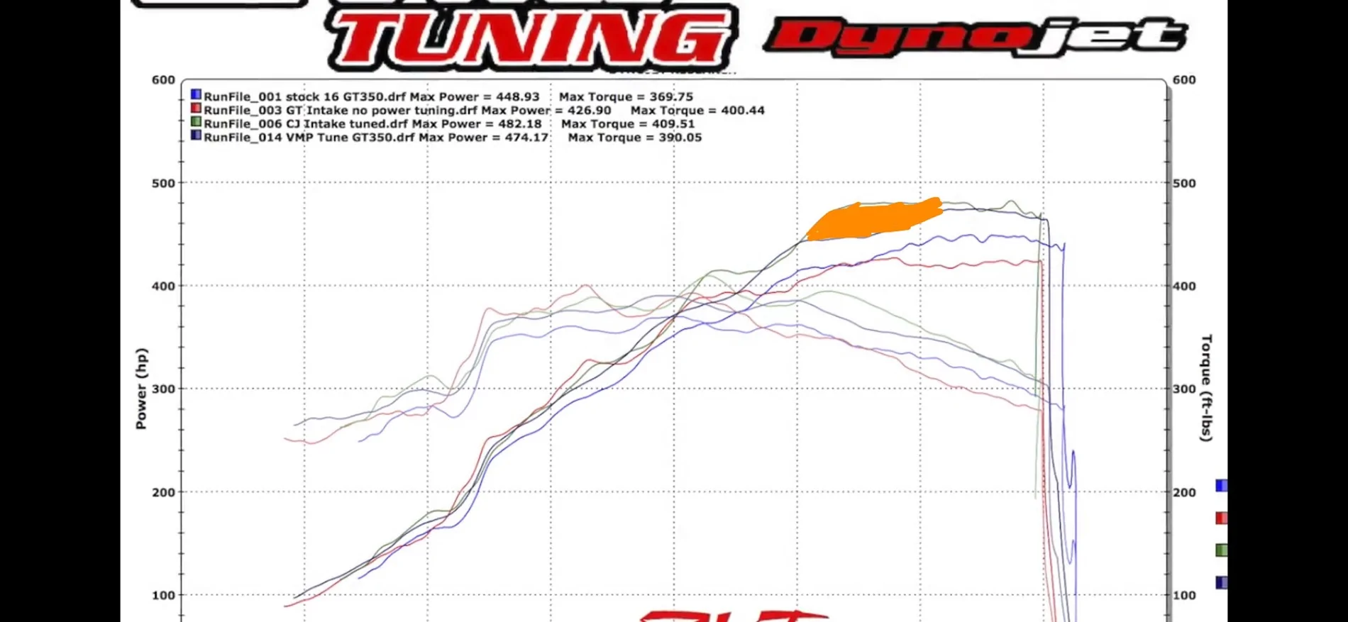 S650 Mustang Mustang Dark Horse S650 N/A made 537whp on dyno with bolt-ons & tune 94a3866acba82a5a10585556ddf0b622