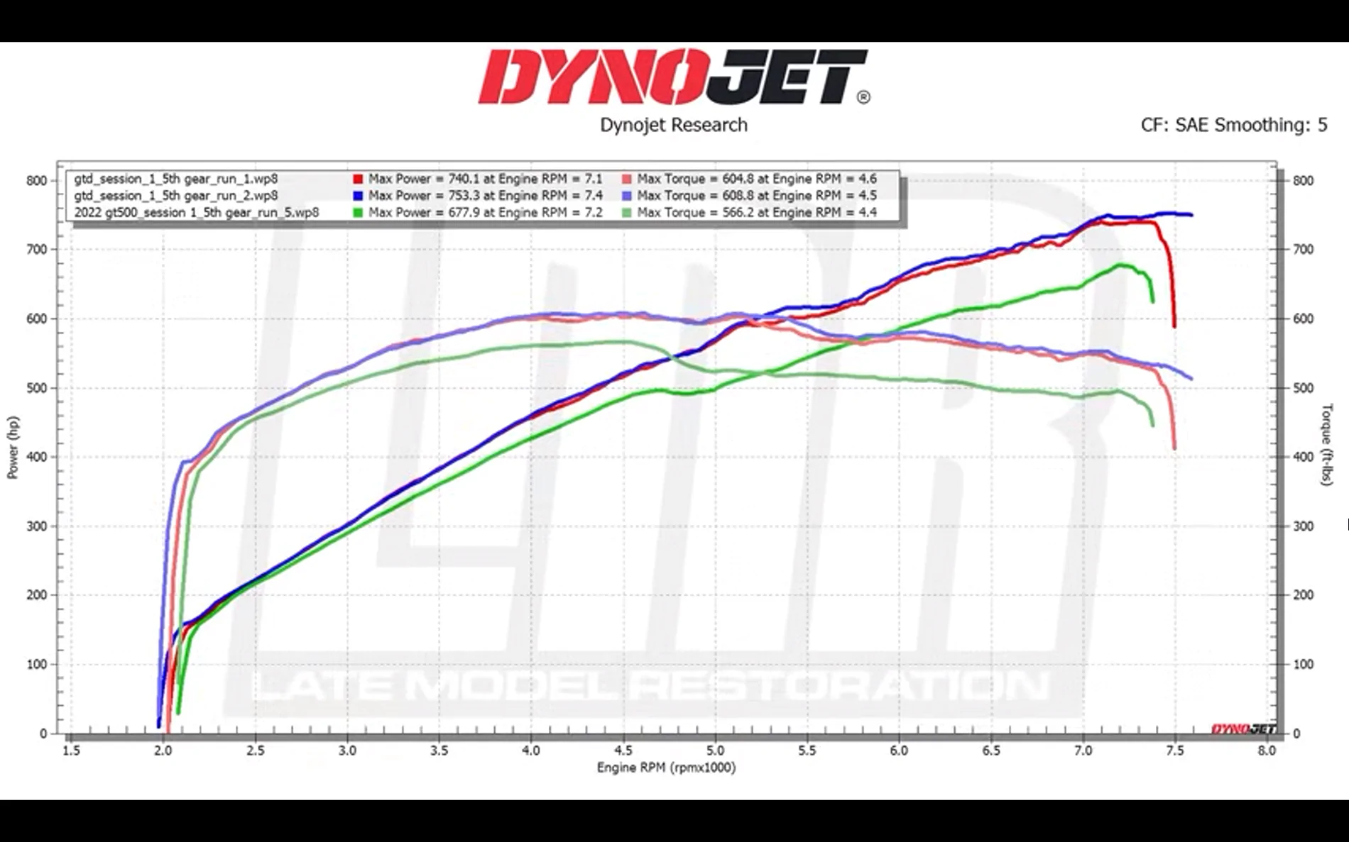 S650 Mustang Mustang GTD Dyno @ 753hp and 608lb-ft (by Late Model Restoration) 1777304062780-5m