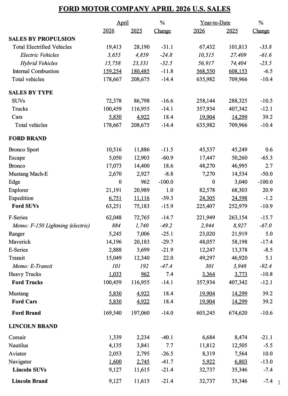 S650 Mustang Mustang Sales Report: 5,830 in April 2026, Increasing 18.4% YoY ford april 2026 sales production inventory report 1