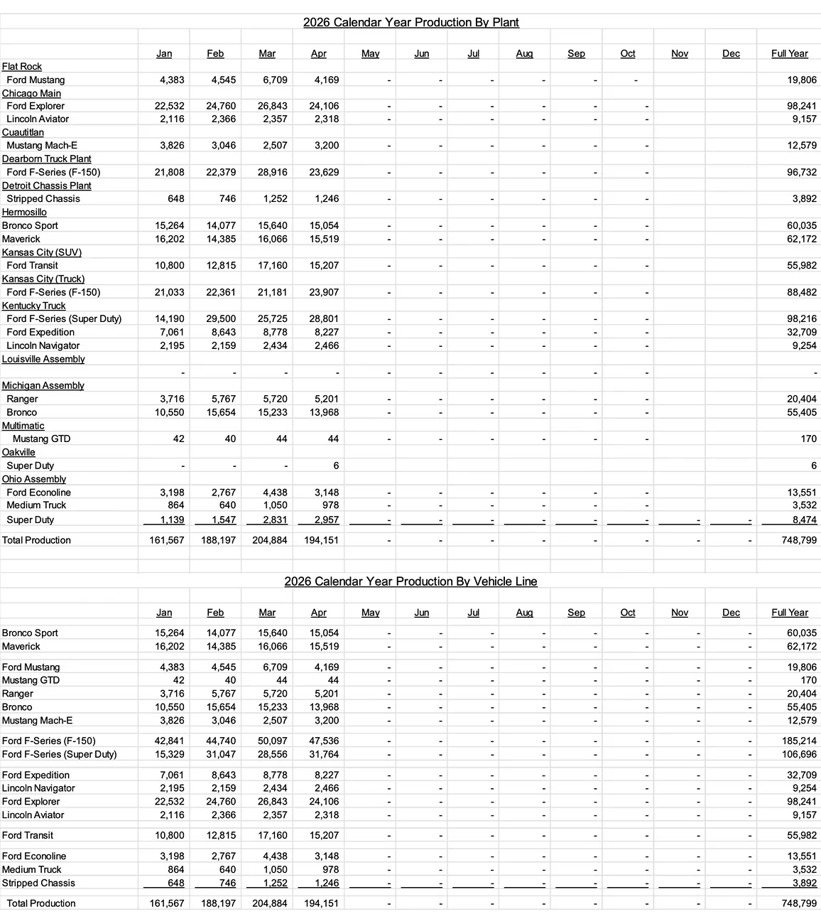 S650 Mustang Mustang Sales Report: 5,830 in April 2026, Increasing 18.4% YoY ford april 2026 sales production inventory report 3