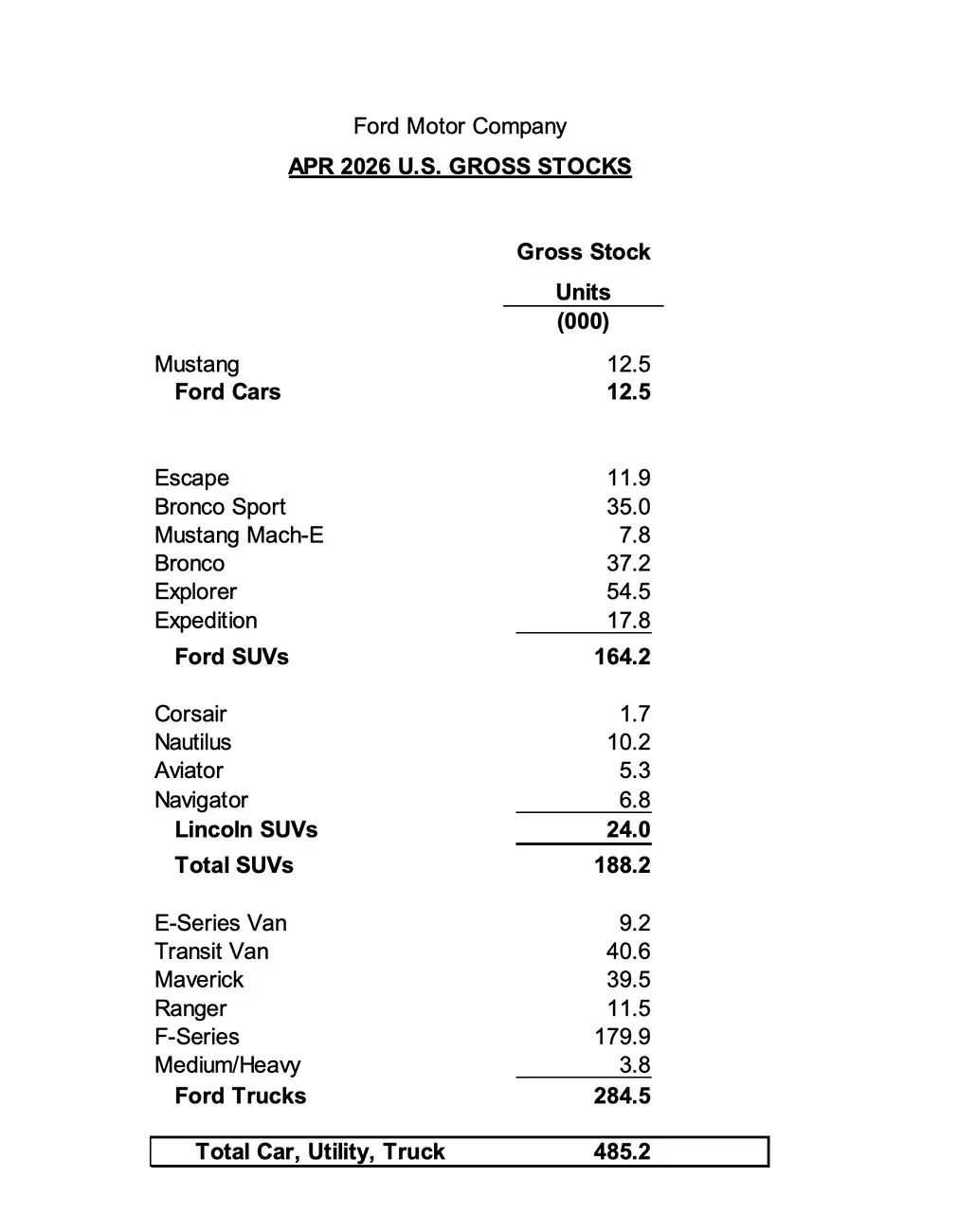 S650 Mustang Mustang Sales Report: 5,830 in April 2026, Increasing 18.4% YoY ford april 2026 sales production inventory report 2