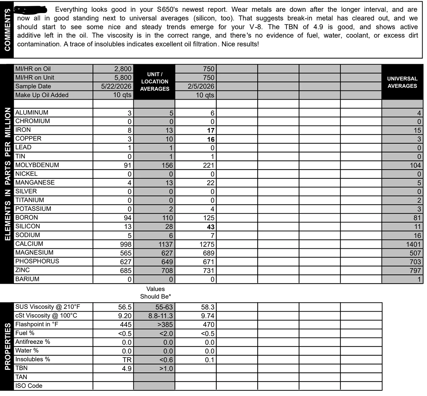 S650 Mustang Oil analysis from Blackstone OilAnalysis