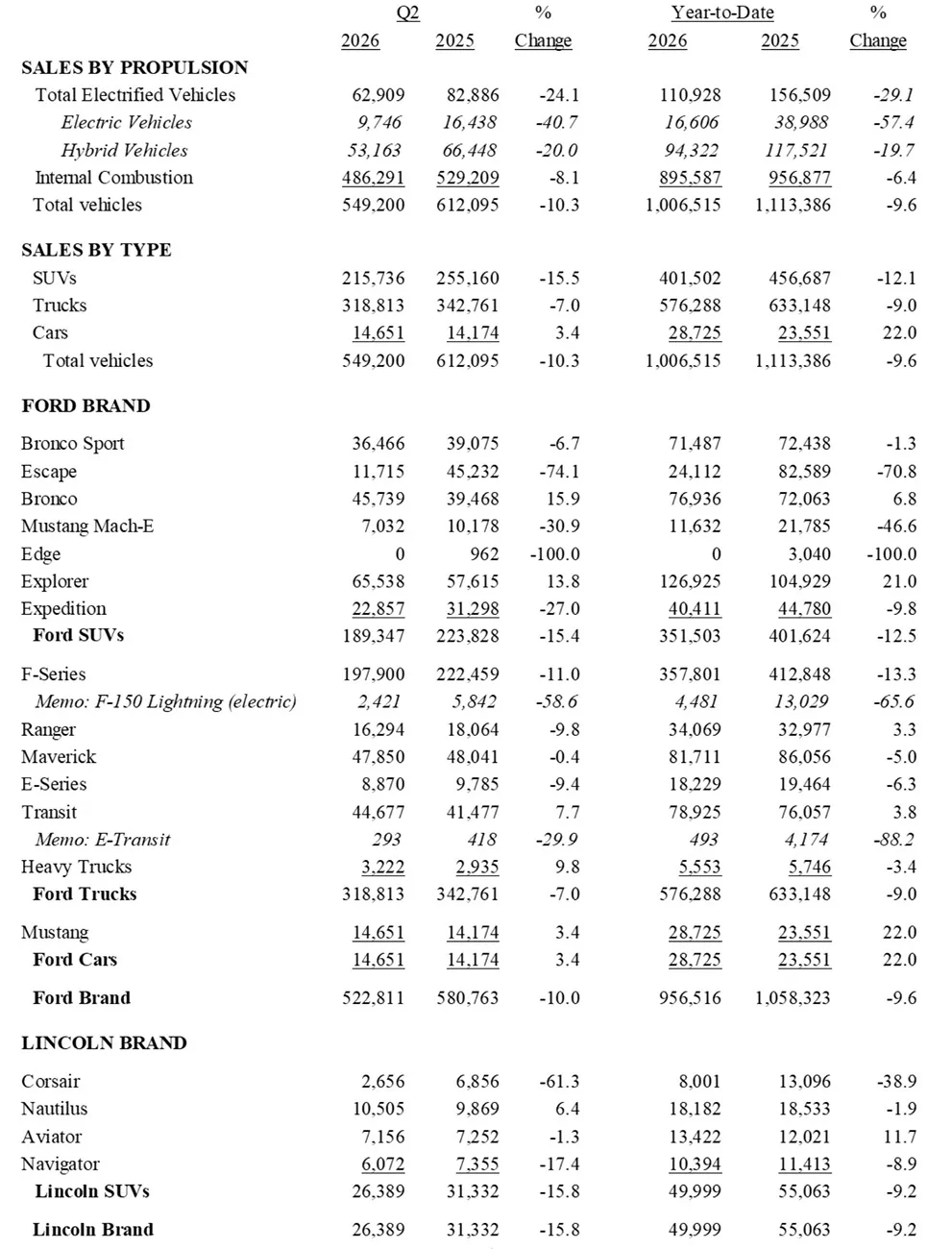 S650 Mustang Mustang Sales Surged 22% in Q2 2026 Screenshot 2026-07-03 at 10.33.06 AM