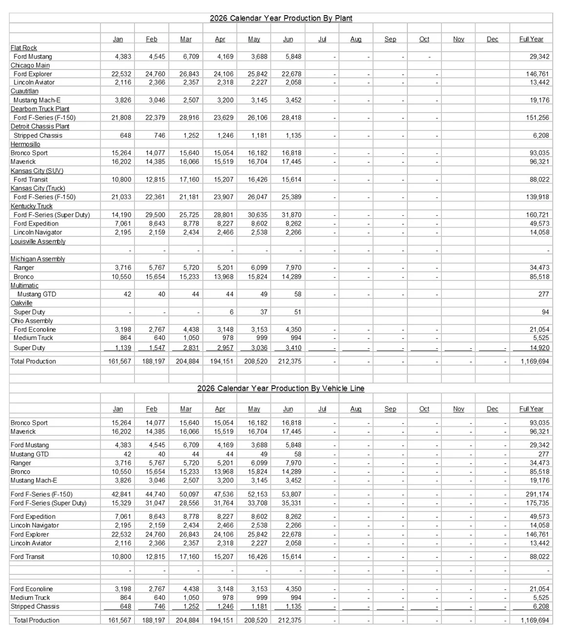 S650 Mustang Mustang Sales Surged 22% in Q2 2026 Screenshot 2026-07-03 at 10.32.17 AM