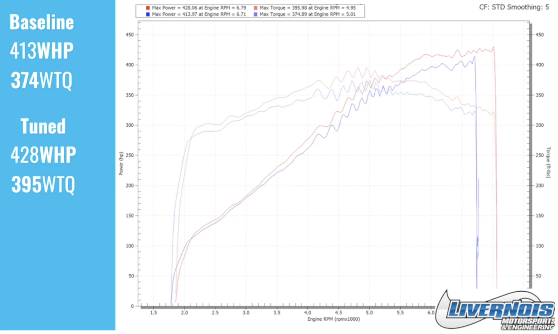 S650 Mustang Expected gain when tuning a stock manual GT? livernois93