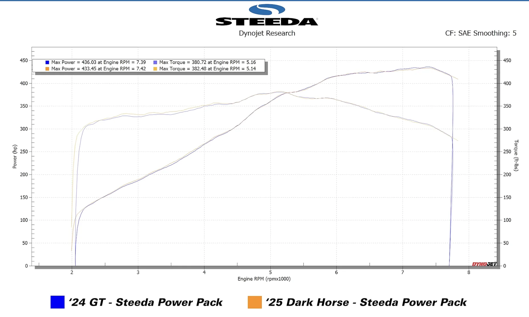 S650 Mustang Steeda claims it, is it real world? steeda dh gt 
