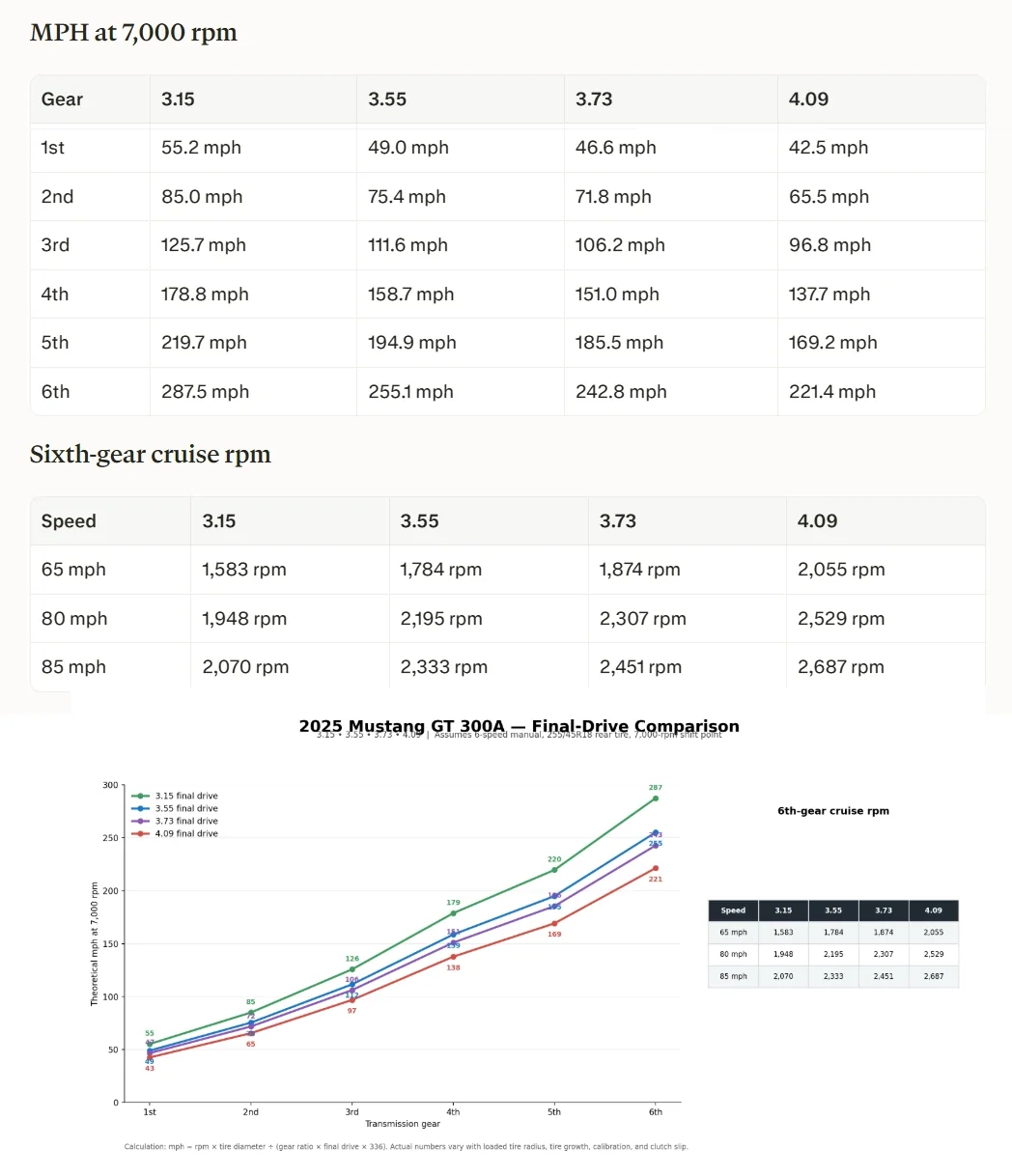 S650 Mustang S650 R&P - 3.15 v 3.55 v 3.73 v 4.09 (updated to include 3.15 R&P) S650-RP.comparision