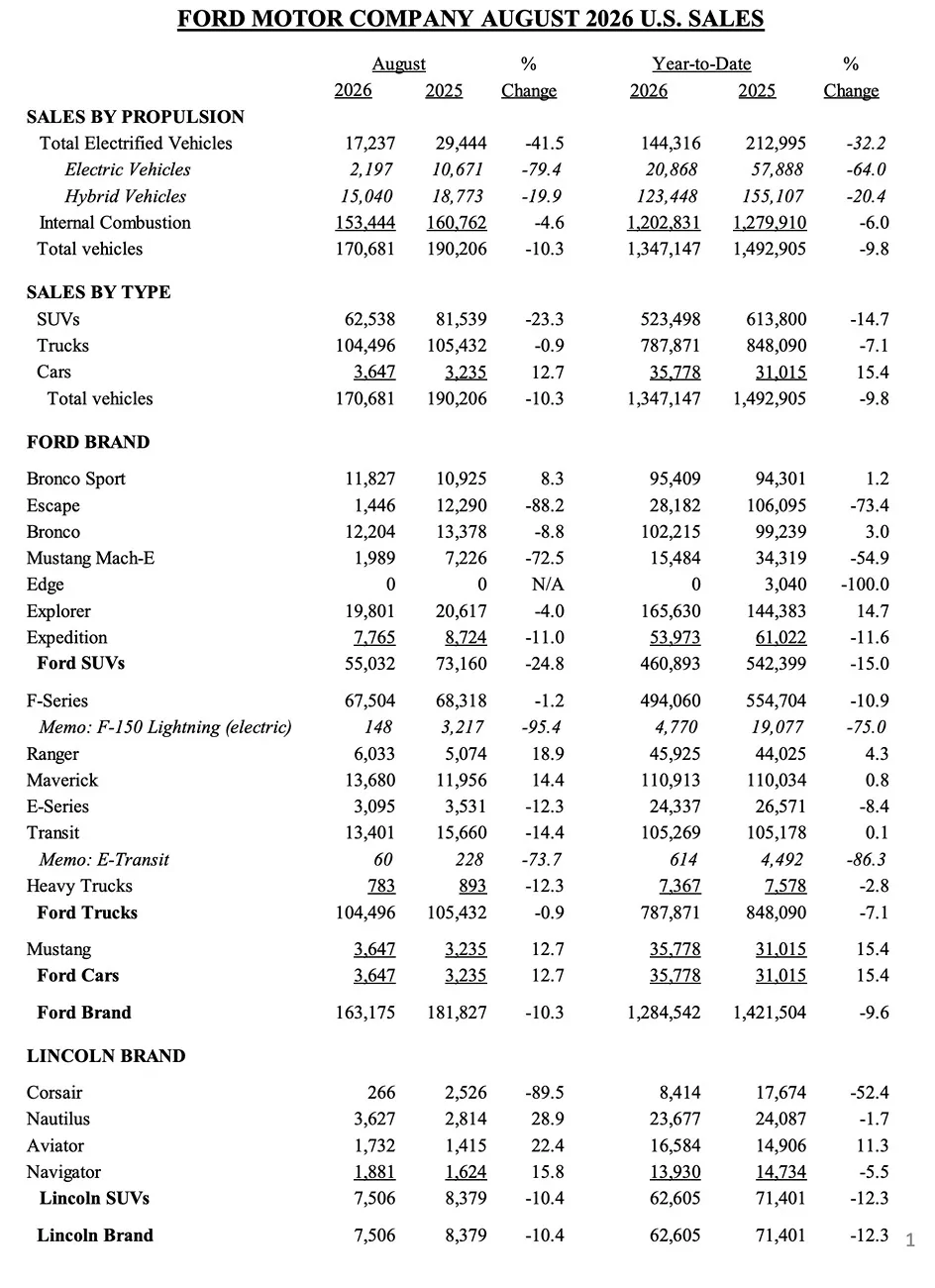 S650 Mustang August 2026 Mustang Sales & Production Numbers Maverick Sales & Production Report - August 2026 1