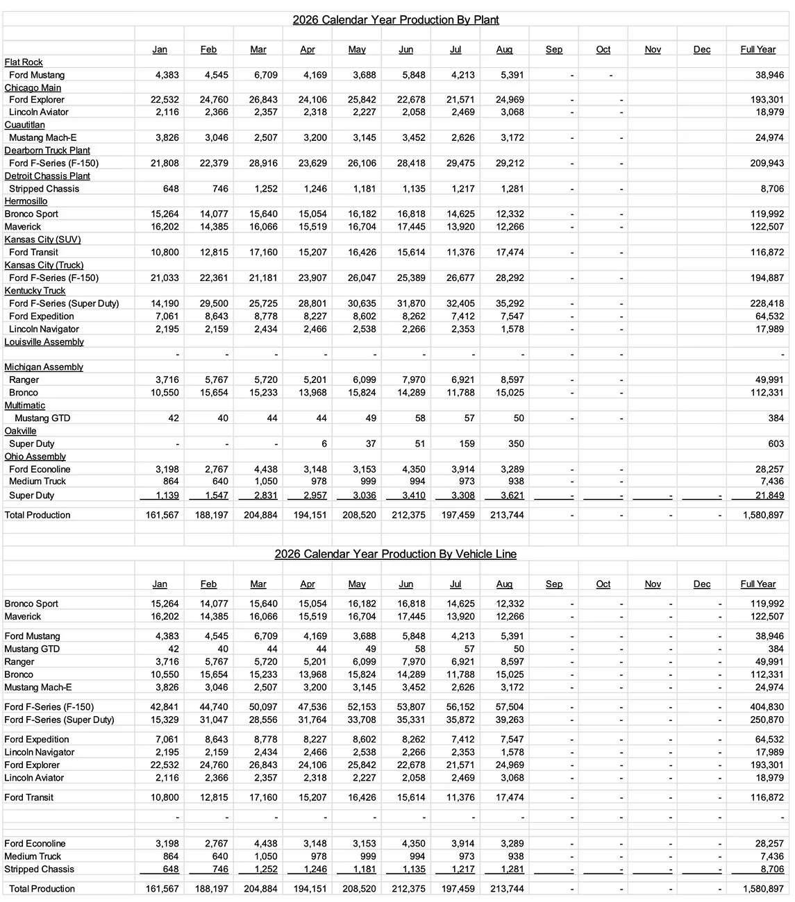 S650 Mustang August 2026 Mustang Sales & Production Numbers Maverick Sales & Production Report - August 2026 2